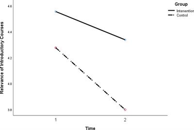 Portion coherence: enhancing the relevance of introductory courses in teacher education